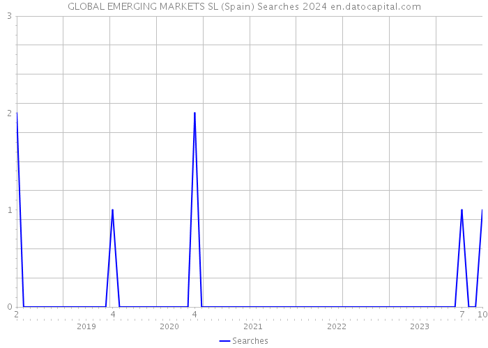 GLOBAL EMERGING MARKETS SL (Spain) Searches 2024 