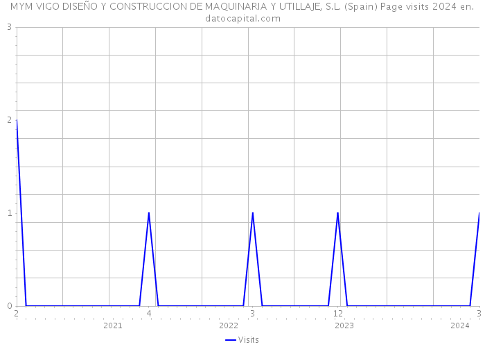 MYM VIGO DISEÑO Y CONSTRUCCION DE MAQUINARIA Y UTILLAJE, S.L. (Spain) Page visits 2024 