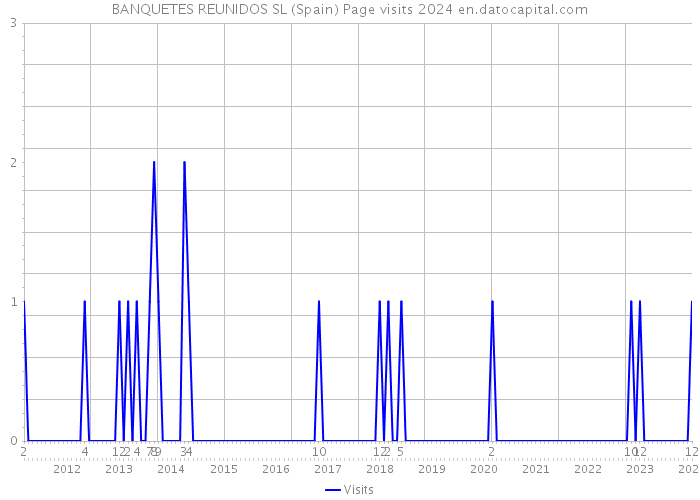 BANQUETES REUNIDOS SL (Spain) Page visits 2024 