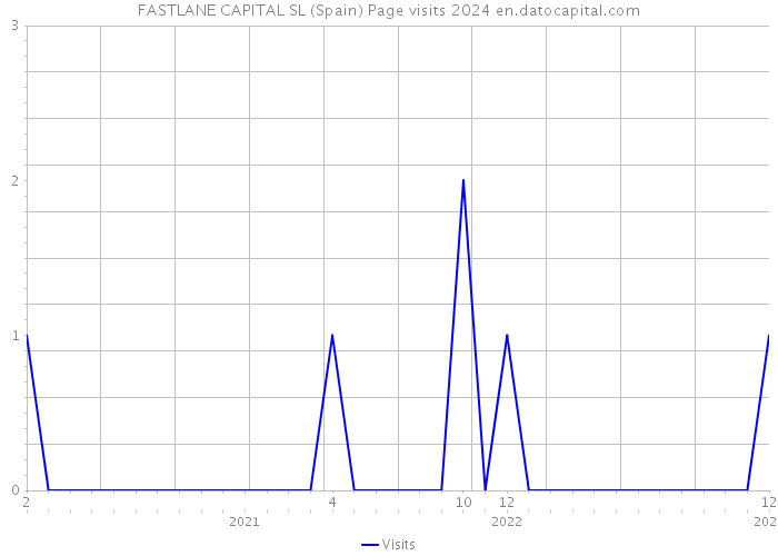 FASTLANE CAPITAL SL (Spain) Page visits 2024 