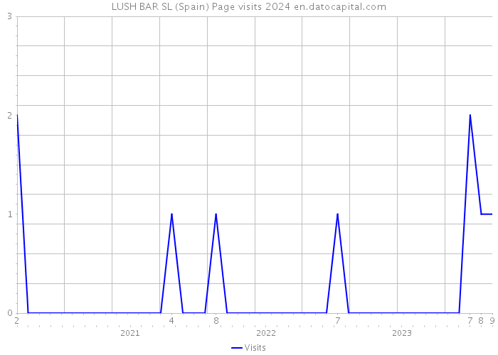 LUSH BAR SL (Spain) Page visits 2024 