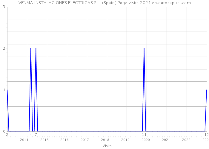 VENMA INSTALACIONES ELECTRICAS S.L. (Spain) Page visits 2024 