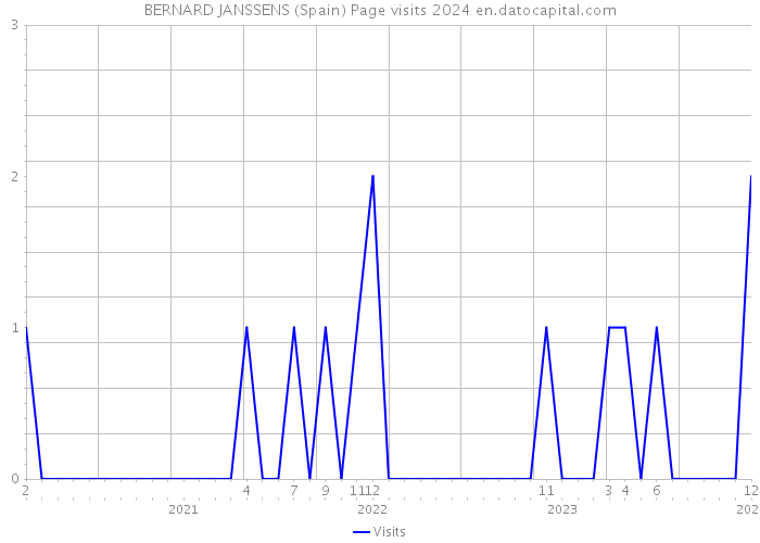 BERNARD JANSSENS (Spain) Page visits 2024 