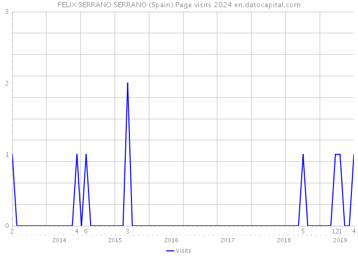 FELIX SERRANO SERRANO (Spain) Page visits 2024 