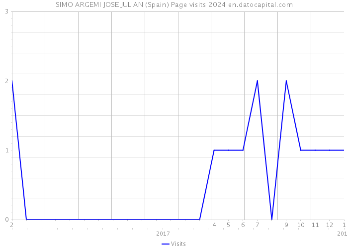 SIMO ARGEMI JOSE JULIAN (Spain) Page visits 2024 