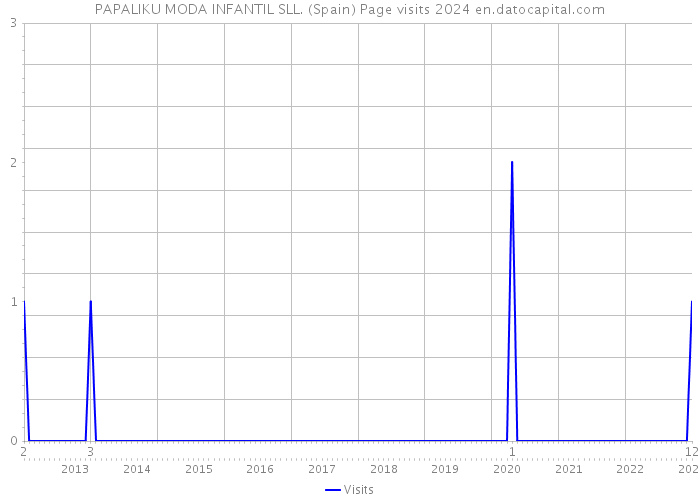 PAPALIKU MODA INFANTIL SLL. (Spain) Page visits 2024 
