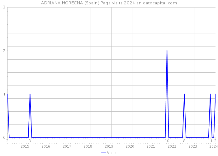 ADRIANA HORECNA (Spain) Page visits 2024 
