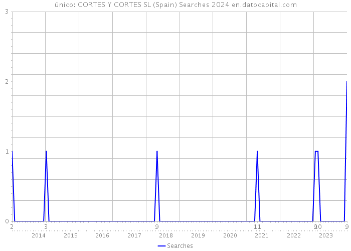único: CORTES Y CORTES SL (Spain) Searches 2024 