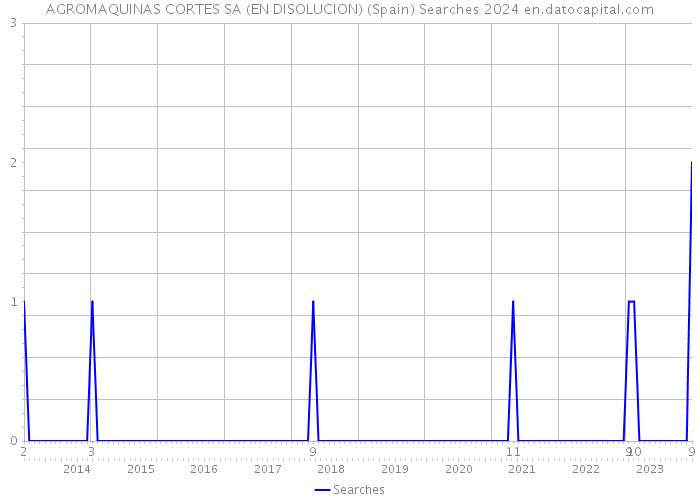 AGROMAQUINAS CORTES SA (EN DISOLUCION) (Spain) Searches 2024 