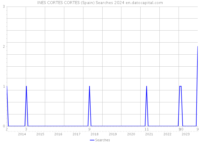 INES CORTES CORTES (Spain) Searches 2024 