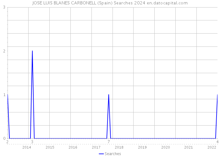JOSE LUIS BLANES CARBONELL (Spain) Searches 2024 