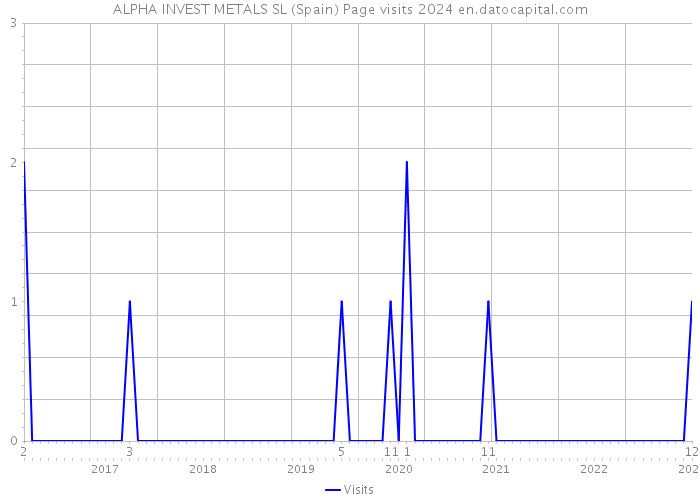 ALPHA INVEST METALS SL (Spain) Page visits 2024 