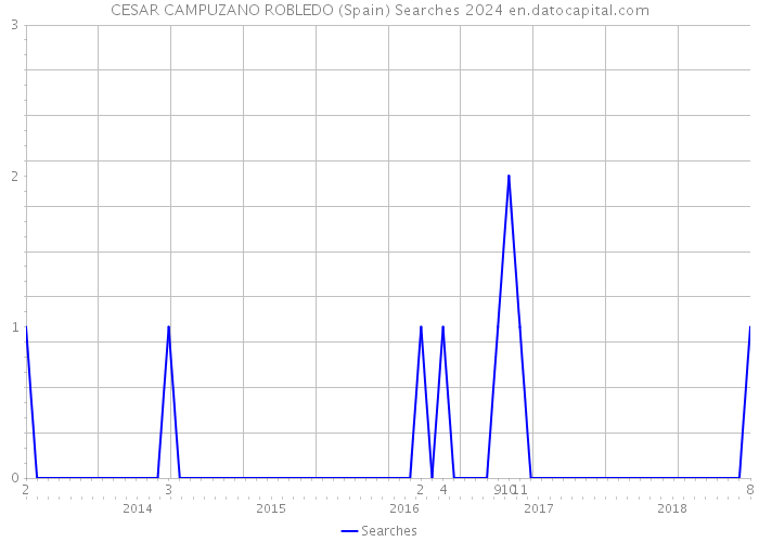 CESAR CAMPUZANO ROBLEDO (Spain) Searches 2024 