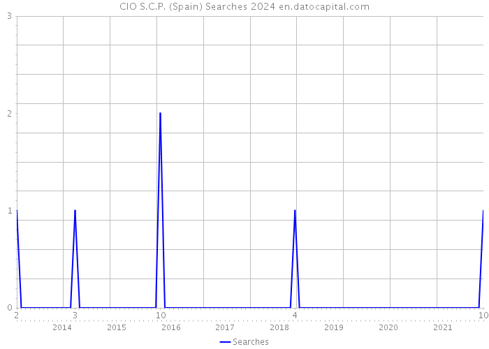 CIO S.C.P. (Spain) Searches 2024 