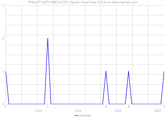 PHILLIP FLETCHER LACEY (Spain) Searches 2024 