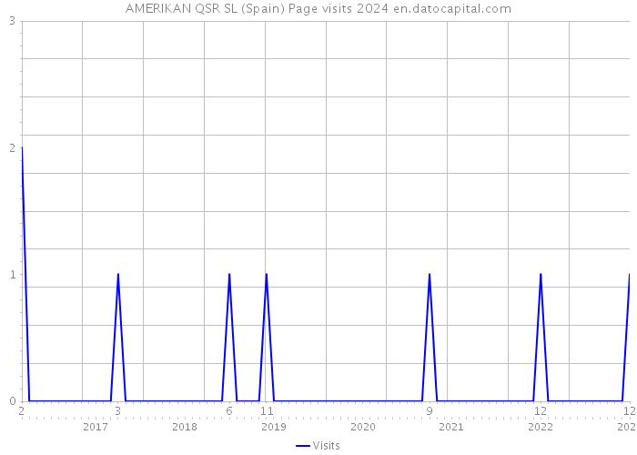 AMERIKAN QSR SL (Spain) Page visits 2024 