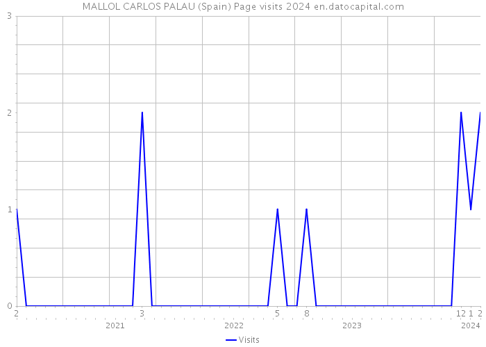 MALLOL CARLOS PALAU (Spain) Page visits 2024 