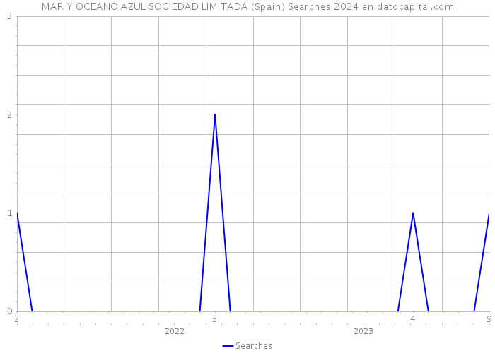 MAR Y OCEANO AZUL SOCIEDAD LIMITADA (Spain) Searches 2024 