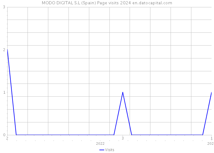 MODO DIGITAL S.L (Spain) Page visits 2024 