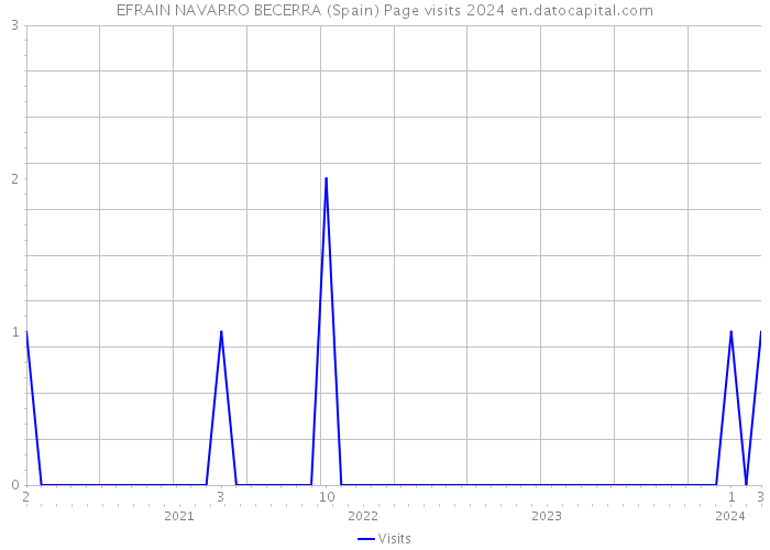 EFRAIN NAVARRO BECERRA (Spain) Page visits 2024 