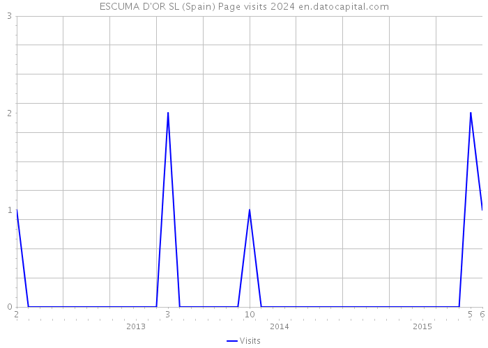 ESCUMA D'OR SL (Spain) Page visits 2024 