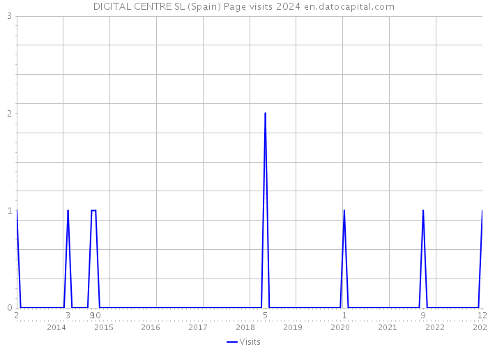 DIGITAL CENTRE SL (Spain) Page visits 2024 