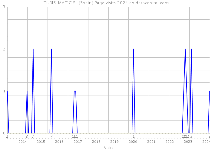 TURIS-MATIC SL (Spain) Page visits 2024 