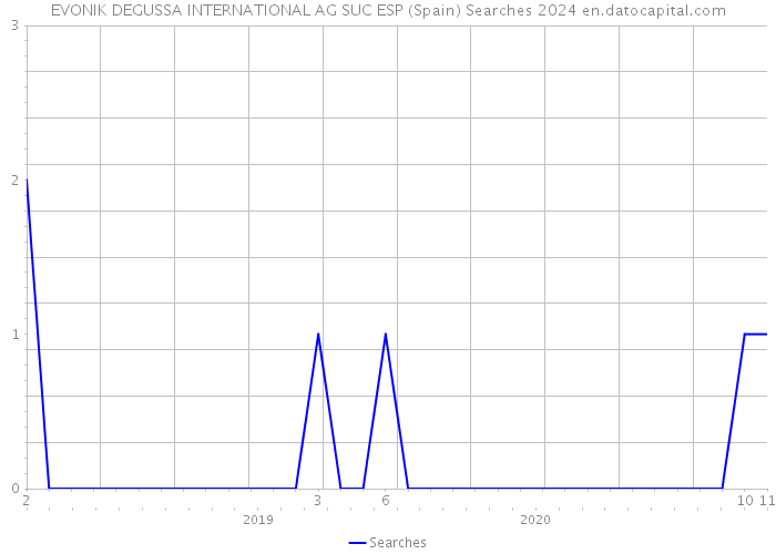 EVONIK DEGUSSA INTERNATIONAL AG SUC ESP (Spain) Searches 2024 
