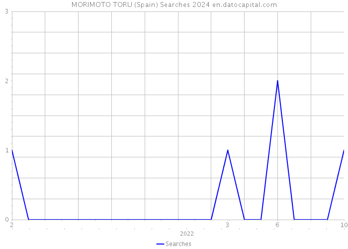 MORIMOTO TORU (Spain) Searches 2024 
