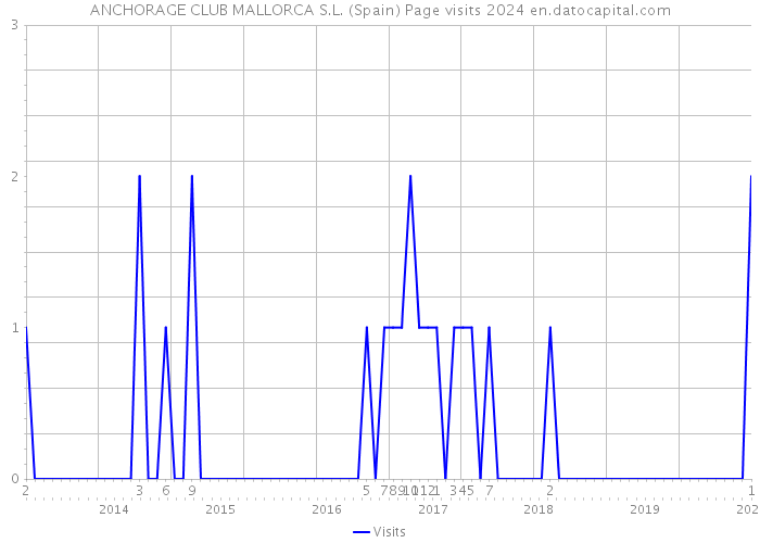 ANCHORAGE CLUB MALLORCA S.L. (Spain) Page visits 2024 