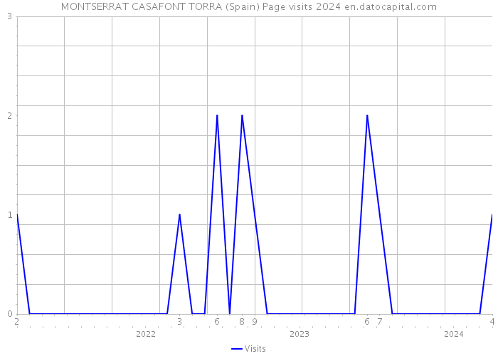 MONTSERRAT CASAFONT TORRA (Spain) Page visits 2024 