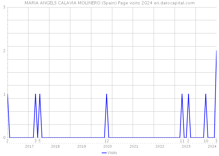 MARIA ANGELS CALAVIA MOLINERO (Spain) Page visits 2024 
