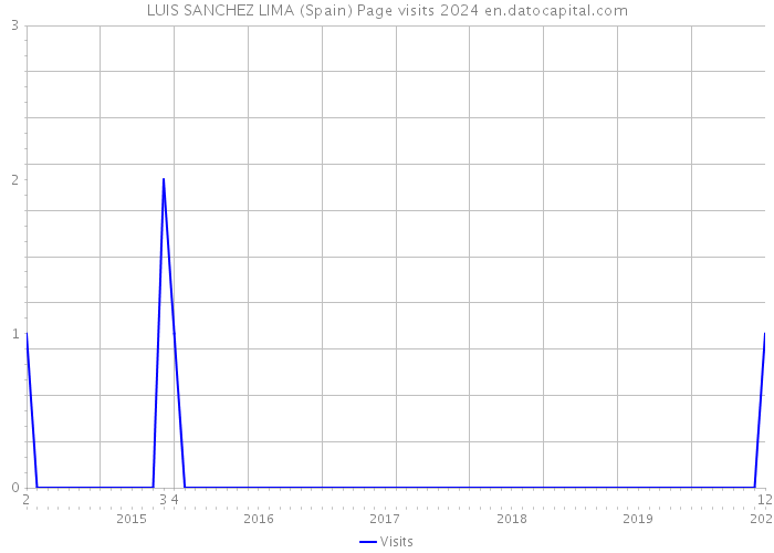 LUIS SANCHEZ LIMA (Spain) Page visits 2024 