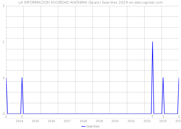 LA INFORMACION SOCIEDAD ANÓNIMA (Spain) Searches 2024 
