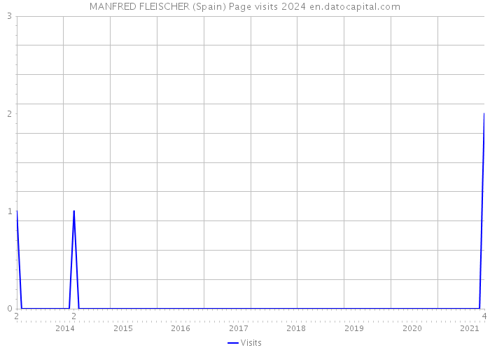 MANFRED FLEISCHER (Spain) Page visits 2024 