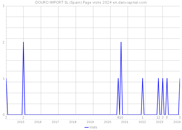 DOURO IMPORT SL (Spain) Page visits 2024 