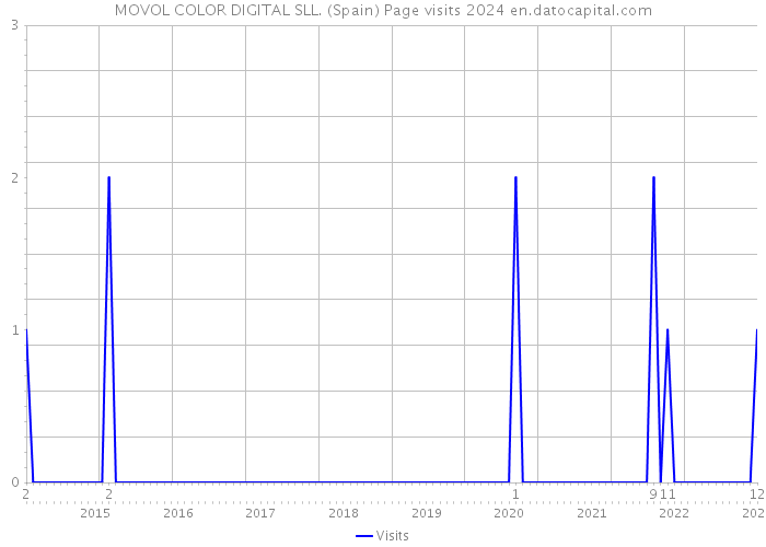 MOVOL COLOR DIGITAL SLL. (Spain) Page visits 2024 