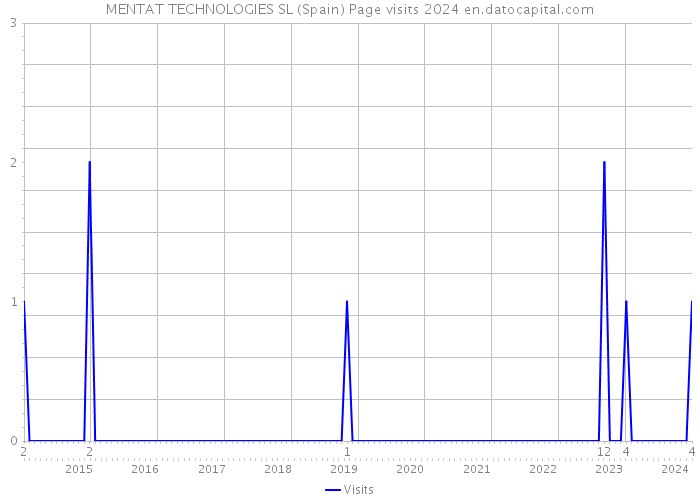 MENTAT TECHNOLOGIES SL (Spain) Page visits 2024 