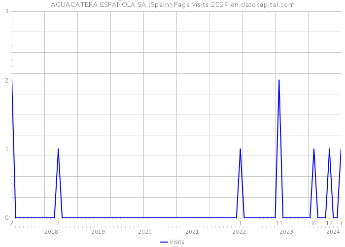 AGUACATERA ESPAÑOLA SA (Spain) Page visits 2024 