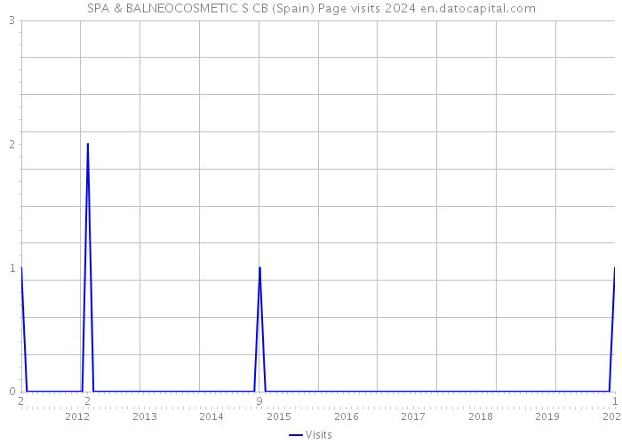 SPA & BALNEOCOSMETIC S CB (Spain) Page visits 2024 
