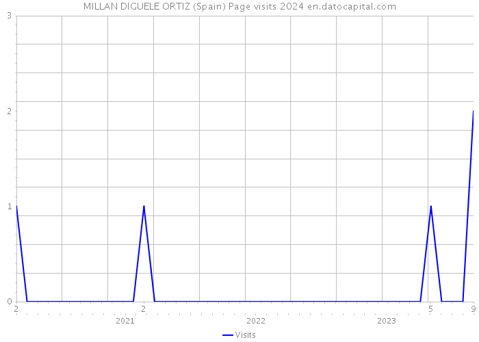 MILLAN DIGUELE ORTIZ (Spain) Page visits 2024 