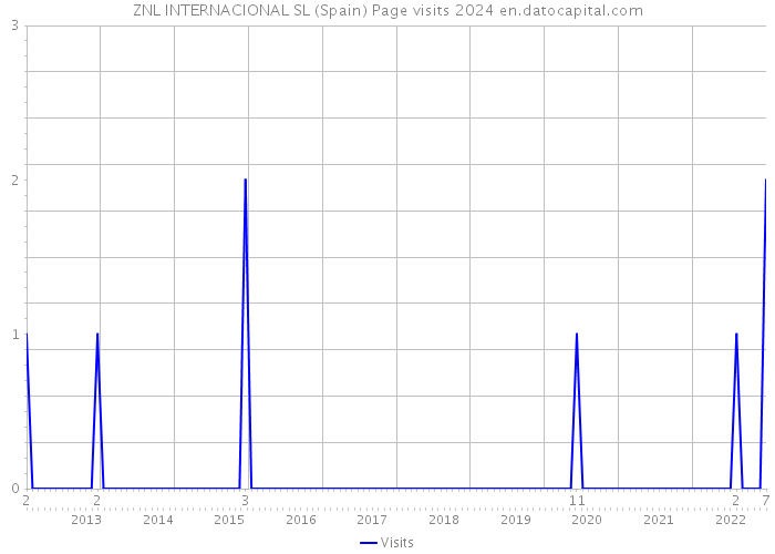ZNL INTERNACIONAL SL (Spain) Page visits 2024 