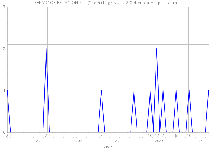 SERVICIOS ESTACION S.L. (Spain) Page visits 2024 