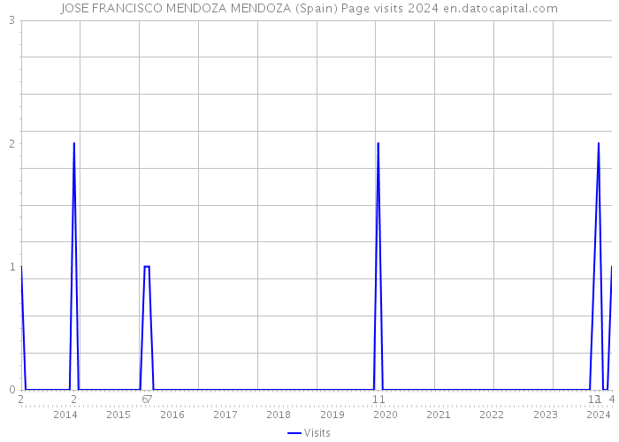 JOSE FRANCISCO MENDOZA MENDOZA (Spain) Page visits 2024 