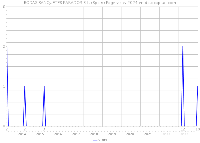 BODAS BANQUETES PARADOR S.L. (Spain) Page visits 2024 