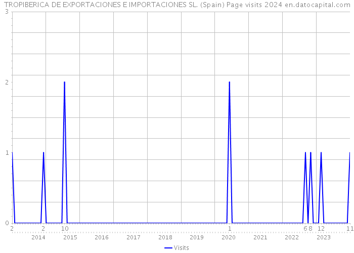 TROPIBERICA DE EXPORTACIONES E IMPORTACIONES SL. (Spain) Page visits 2024 
