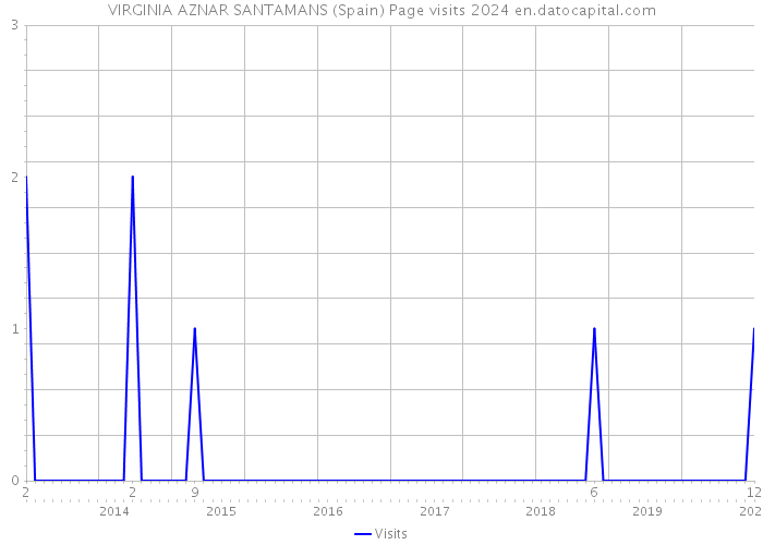 VIRGINIA AZNAR SANTAMANS (Spain) Page visits 2024 