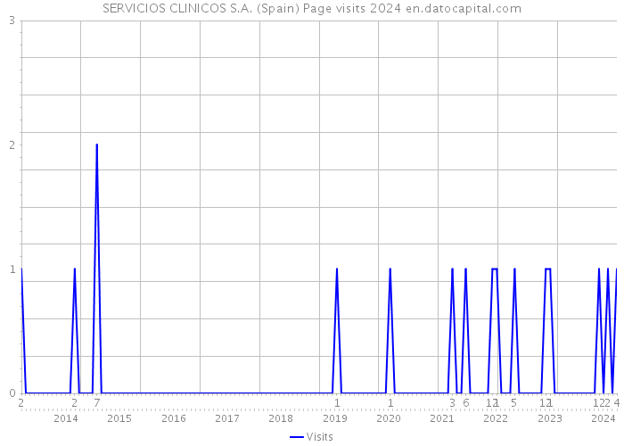 SERVICIOS CLINICOS S.A. (Spain) Page visits 2024 