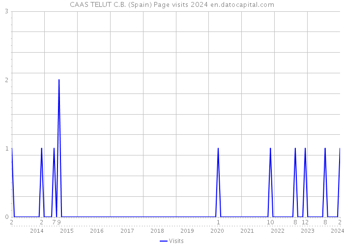 CAAS TELUT C.B. (Spain) Page visits 2024 