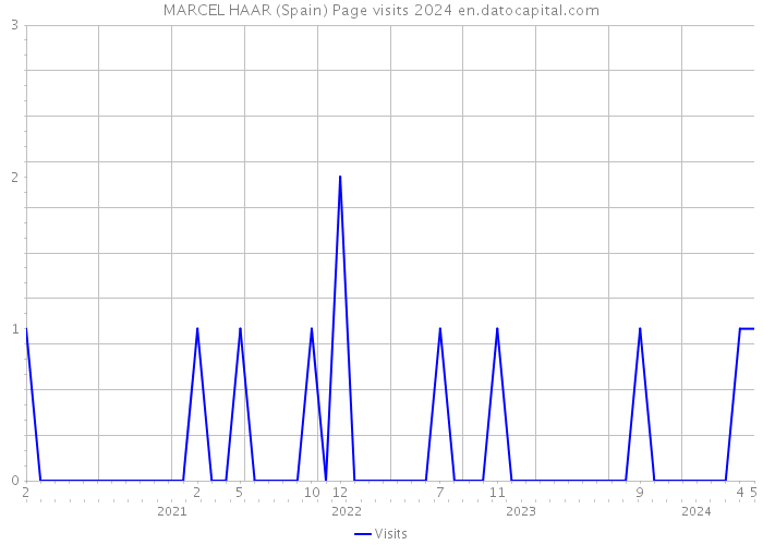 MARCEL HAAR (Spain) Page visits 2024 